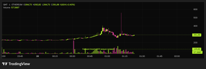 A TradingView stock chart showing a candlestick graph for "GMT" with values around 284-285, showing volume data and a price spike at the bottom.