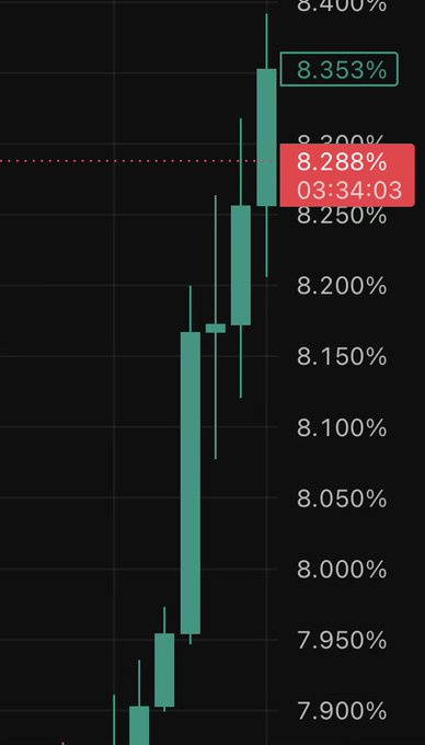 The image depicts a stock chart with a focus on Bitcoin, as indicated by its name at the top right corner. A green line, possibly representing the price of Bitcoin over time, stretches across the graph from approximately 00:03 to 8:44%. On the left side of this line is a red bar labeled "8.58%", and below it is an additional label saying "8,9%.