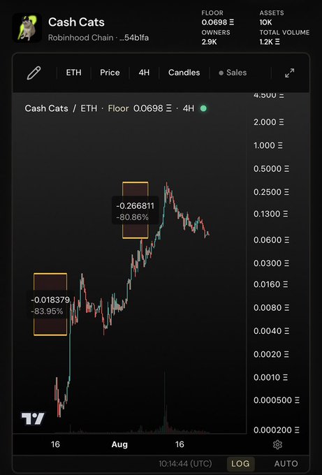 A candlestick chart of "Cash Cats" NFTs (floor 0.0698 Ξ) on Robinhood Chain shows two dramatic drops of -83.95% and -80.86%, visually supporting the claim that the NFT collection's bottom may be in after significant declines.