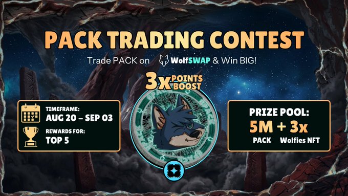 The image is a promotional graphic for the $PACK Trading Contest on WolfSWAP, running from August 20 to September 3, featuring a 5M $PACK prize pool plus 3x Wolfies NFTs for the Top 5 traders, with a central graphic of a wolf mascot and "3x Points Boost" badge highlighting the additional rewards for top performers.