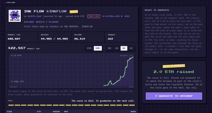 A screenshot of the INK FLOW ($INKFLOW) token page on the INKSIDER platform, showing a market cap of $22,857, a fully bonded curve at 9.22 ETH (0.7686 ETH), and 163 trades, alongside text explaining how 2.0 ETH raised via Uniswap will graduate the token on the next buy—matching the poster's announcement of being the first token to graduate with contract address 0x7f03d119c3de5cb21644dcbd4fcccf929894e130.