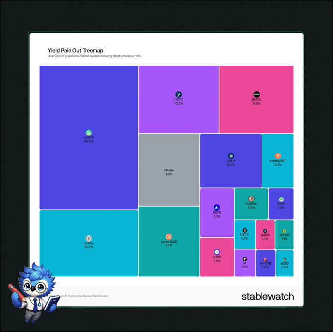 The image features a heatmap that displays the Yield Paid Out (YPOV) for various cryptocurrencies over the past 90 days, with Sky Money being the dominant cryptocurrency. The heatmap shows that Sky Money has a significant amount of yield paid out, while other cryptocurrencies have relatively lower yields. This information is presented in a visually appealing manner using different shades and colors to represent the YPOV values.