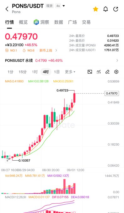 The image displays a 4-hour candlestick chart of PONS/USDT showing a price surge from 0.10357 to 0.47970 (+46.5%), with moving averages MA5 (0.41860), MA10 (0.38128), and MA30 (0.25061), matching the post's description of the new coin's rapid rise to a peak of 0.49723 before settling near 0.48.