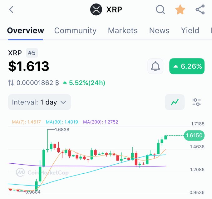 A CoinMarketCap screenshot shows XRP trading at $1.613, ranked #5, with a 5.52% gain over 24 hours, supporting the post's claim that XRP has surged back above $1.60.