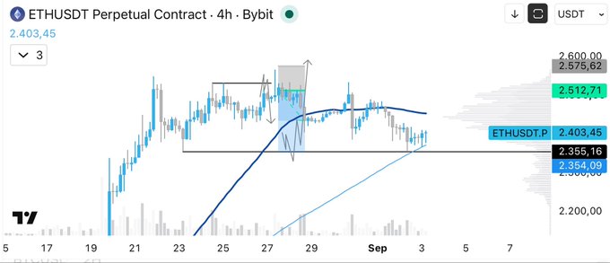 The image displays a 4-hour Bybit chart of the ETHUSDT Perpetual Contract, currently priced at 2,403.45, showing a recent dip toward the 2,354.09 support level as highlighted in the post. The caption reflects the trader's note that ETH successfully swept (or retested) the targeted low, with the MA100 (blue line) appearing to provide support for a potential bounce upward.