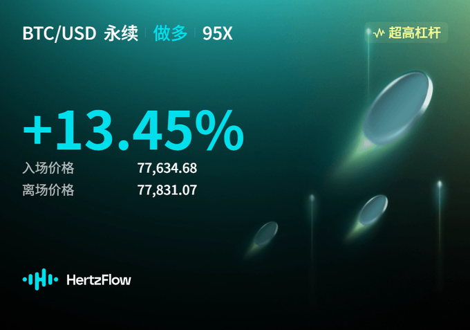 A trading performance graphic by HertzFlow showing a BTC/USD perpetual long position with 95X leverage ("超高杠杆") yielding a +13.45% gain, with an entry price of 77,634.68 and exit price of 77,831.07, illustrating the "all or nothing, do or die" risky leveraged trade referenced in the Day 14 "last dance" post before bed.