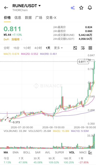 A Binance trading chart for the RUNE/USDT pair (THORChain) shows a sharp price surge to $0.811, up 7.13% in 24 hours, with a recent peak near $0.847—visually reinforcing the post's claim that RUNE is rallying strongly and ignoring negative sentiment.