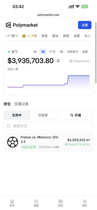 A mobile screenshot of Polymarket.com showing a profit and loss dashboard with $3,935,703.80, a performance chart, and an active position for 'France vs. Morocco: O/U' with a value of $4,003,532.41.