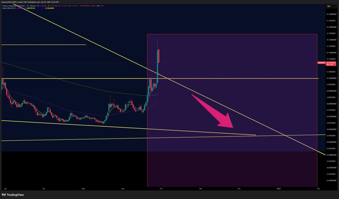 A TradingView chart shows a cryptocurrency descending channel with a pink arrow pointing down, indicating a potential downward price movement.