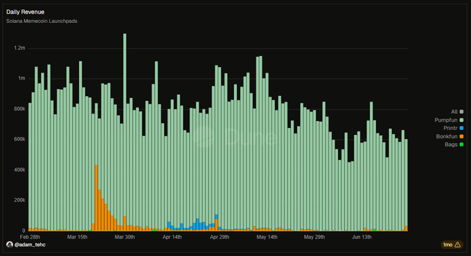 A dark-themed bar chart titled 'Daily Revenue' tracking 'Solana Memecoin Launchpads' from late February to mid-June, with stacked bars showing categories like Pumpfun (teal), Prints (dark teal), Bonkfun (orange), and Bags (green).