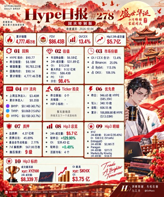 A Chinese-language daily brief newsletter (#278) for Hyperliquid featuring market data, buybacks, and a National Day special edition illustration of an anime character in a suit.