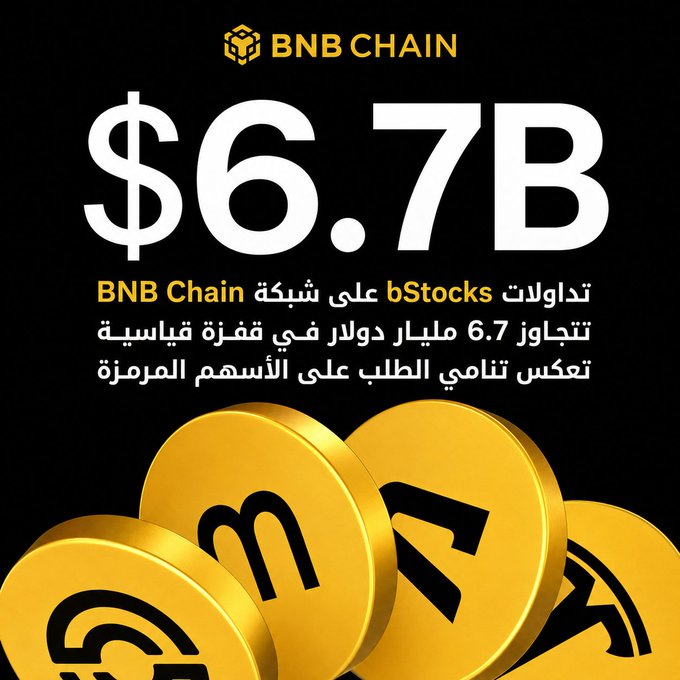 A black promotional graphic for BNB Chain highlighting '$6.7B' in bStocks trading volume on BNB Chain with Arabic text translating the headline about $6.7B in tokenized stocks driving demand for premium stocks, accompanied by stacked golden BNB coins.