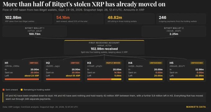 A data dashboard tracking the movement of approximately 102.98 million XRP stolen from two Bitget wallets between September 24-26, 2026, showing that 54.16M XRP has been laundered through five addresses (H1-H5), with 48.82M still held in wallets receiving around 246 ongoing payments, illustrating the transparency of on-chain fund flows that the accompanying post highlights as uniquely observable in this Bitget hack.