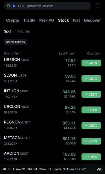 A cryptocurrency exchange screen showing stock tokens with the search term 'TSLA Cybercab launch' and various tickers (UBERON, SLVON, INTUON, CRCLON, REGNON, METAON, AAOION) all showing gains around +1.16% to +1.45%.