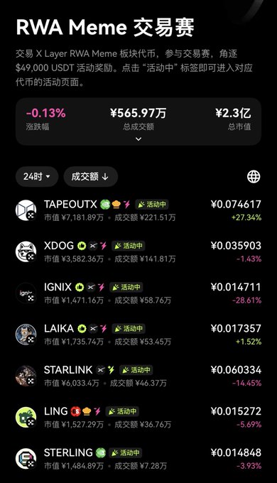 An X Layer RWA Meme trading competition ranking showing total volume of ¥565.97万 and market cap of ¥2.3亿, with top tokens including TAPEOUTX (+27.34%), XDOG (-1.43%), IGNIX (-28.61%), LAIKA, STARLINK, LING, and STERLING.