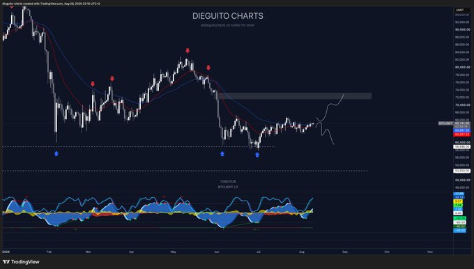 A TradingView daily chart of Bitcoin (BTC/USD) from Dieguito Charts, dated Aug 06, 2026, showing price action climbing back above a horizontal trendline around the $69,000-$71,000 zone after a prolonged downtrend from highs near $88,000. The chart displays an MACD/TURTLE indicator at the bottom and illustrates the post's message that BTC has reclaimed its daily trend, setting up a critical push higher or a bearish failure scenario.