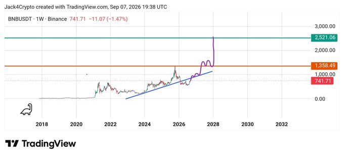 A weekly TradingView chart of BNBUSDT on Binance showing a current price of 741.71, down 1.47%, with historical data from 2018 projecting out to 2032, featuring resistance lines at 2,521.06 and 1,358.49, and an upward blue trendline.