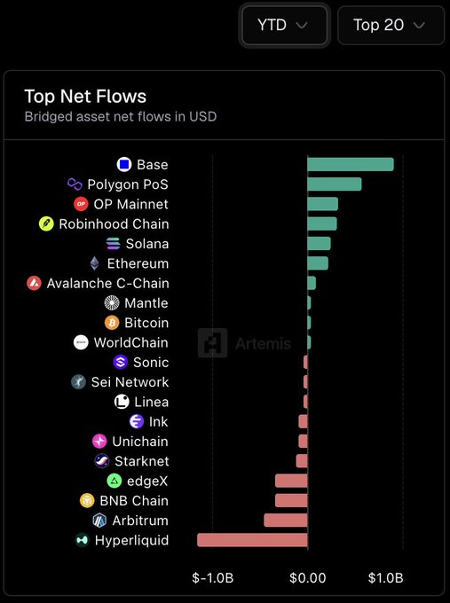 A bar chart titled "Top Net Flows" displays year-to-date bridged asset net flows in USD across various blockchains, with Base leading at approximately +$1.0B, followed by Polygon PoS, OP Mainnet, and Robinhood Chain, while Hyperliquid shows the largest negative flow at roughly -$1.0B. The chart supports the post's sentiment by visually demonstrating Base's dominant position among the top 20 chains with significant net inflows.
