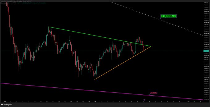 A Bitcoin (BTCUSD) candlestick chart on TradingView displays converging trendlines forming a symmetrical triangle pattern, with price hovering near the apex around the 63,000–64,000 range, visually reinforcing the post's claim of BTC playing "psychological games" as it coils tightly between support and resistance levels.