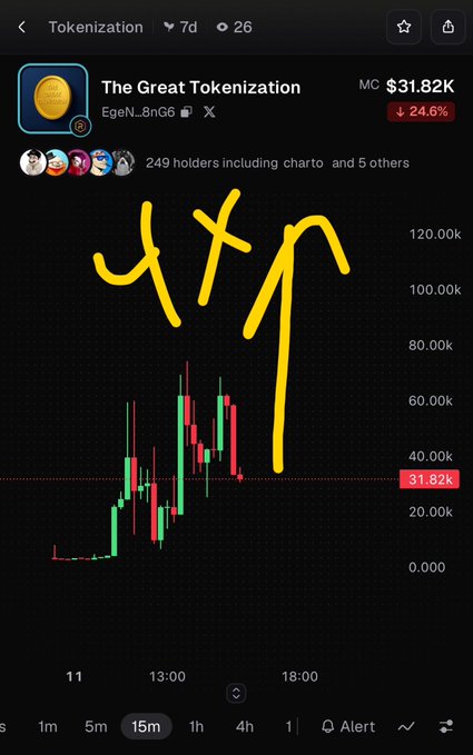 A cryptocurrency tokenization chart on the 'pump.fun' platform for 'The Great Tokenization' (EgeN_8nG6), showing a market cap of $31.82K (down 24.6%) with the word '4X?' scribbled in yellow over the price action.