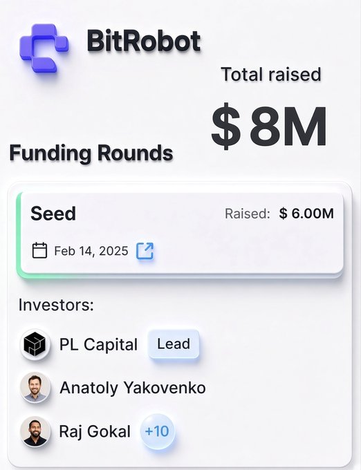 BitRobot has raised $8M total, with a $6M Seed round on February 14, 2025, led by PL Capital and backed by notable investors including Anatoly Yakovenko and Raj Gokal (+10 others), highlighting strong investor confidence as the platform launches its BitRobot Bolts program.