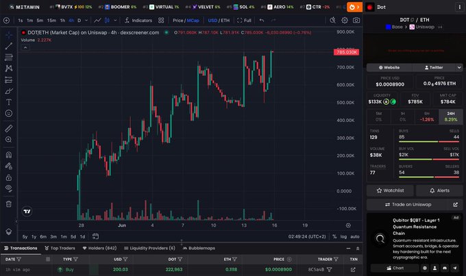 A screenshot of a stock market analysis website where multiple charts are displayed, including a chart of GOOG with a red line and bars representing stock prices over time. The text in the image suggests that this is an online marketplace called "EOS.io". In addition to the stock price chart, there is also information about a car trading company and another market data source, all presented on the screen for viewing by users of the website.