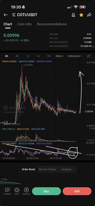 A KuCoin trading chart for COTI/USDT shows the token at $0.00996, up 1.52%, with 24-hour volume of 13.54M COTI. Hand-drawn white arrows highlight a potential upward price movement following a bullish RSI crossover.