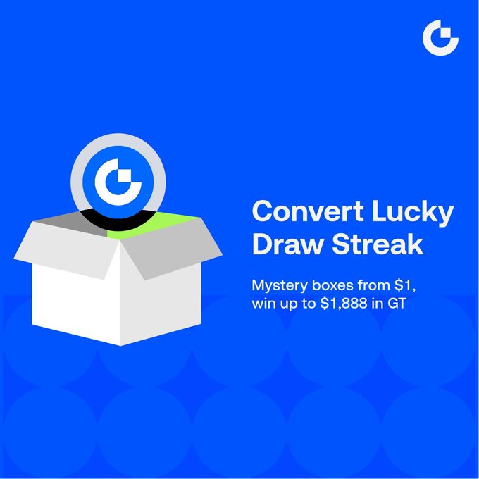 A promotional graphic for "Convert Lucky Draw Streak" features an open mystery box revealing a coin with the "G" logo, alongside text announcing blind boxes starting from $1 with prizes up to $1,888 in GT, all set against a blue patterned background. The image visually reinforces the post's campaign about low-entry blind box draws and fee-free Convert trades.