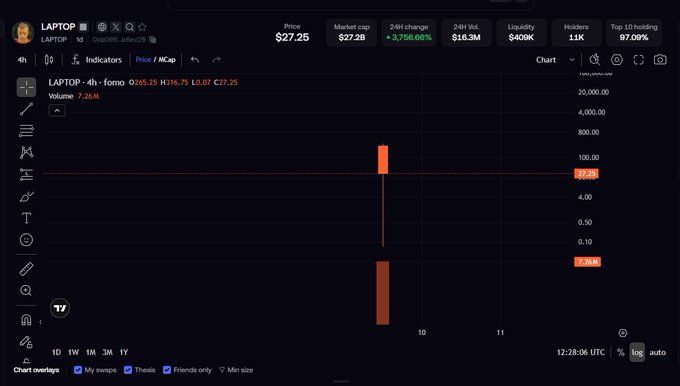 A cryptocurrency trading chart for the ticker LAPTOP showing a price of $27.25 with a 24H change of +3,766.66%, displaying an extreme vertical candlestick spike on the 4-hour price graph.