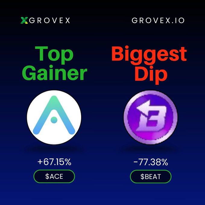 A Grovex.io promotional graphic highlighting the 'Top Gainer' as $ACE (+67.15%) and the 'Biggest Dip' as $BEAT (-77.38%) against a dark blue background.