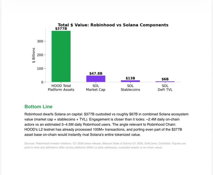 A bar chart titled "Total $ Value: Robinhood vs Solana Components" compares Robinhood's $377B platform assets against Solana's $47.8B market cap, $13B in stablecoins, and $6B in DeFi TVL, supporting the post's argument that Robinhood's massive 13M+ retail user base could translate its $377B in custodial assets onchain, rivaling or surpassing Solana's entire tokenized ecosystem value of roughly $67B.