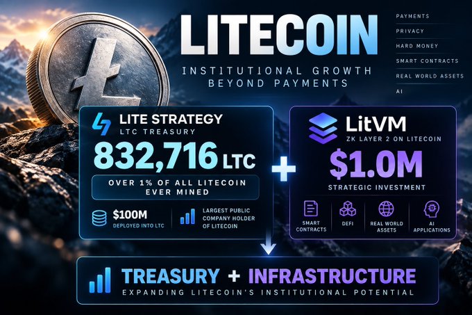 A promotional graphic for 'LITECOIN' highlighting 'INSTITUTIONAL GROWTH BEYOND PAYMENTS,' showing 'LITE STRATEGY' with 832,716 LTC and 'LitVM' with $1.0M strategic investment combining for treasury and infrastructure expansion.