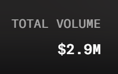 A dark graphic displays the white text "TOTAL VOLUME" above "$2.9M," visually highlighting the collection's secondary market sales milestone as it approaches the $3M mark referenced in the post.