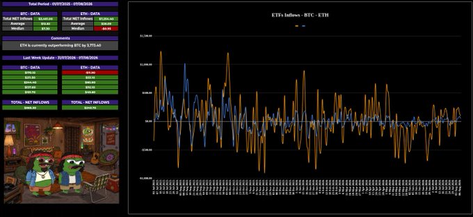 A financial dashboard displaying 'ETF s Inflows - BTC - ETH' with line charts, total period data (01/07/2023-07/09/2026), and a small cartoon image of two frog characters in the bottom left corner.