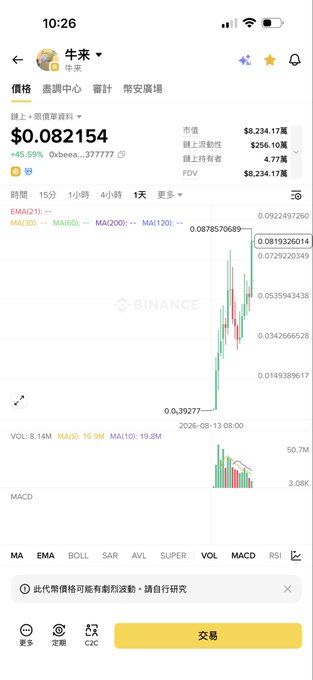 A screenshot of the Binance app showing the 1-day price chart of the cryptocurrency "牛来" (Niúlái) trading at $0.082154, up 45.59%, with a market cap of $8,234.17M and a notable price spike around August 13, 2026. The chart highlights a sharp breakout from $0.3927 to highs near $0.0878, visually supporting the post's message about seizing opportunity during a "facing the strong" bullish surge.