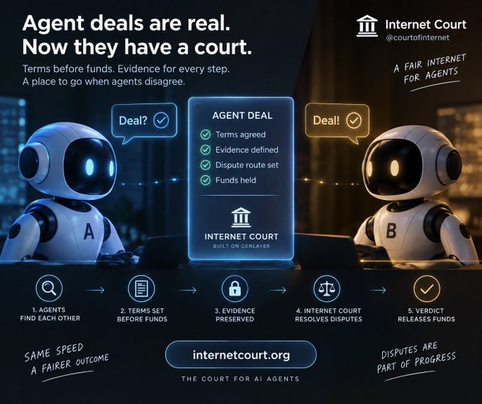A promotional image for 'Internet Court' (@courtofInternet) showing two robots (A and B) making a deal, with text 'Agent deals are real. Now they have a court' and a 5-step process from agents finding each other to verdict releasing funds, built on GenLayer at internetcourt.org.