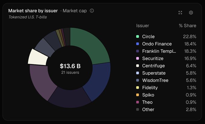 A donut chart showing the market share of tokenized U.S. T-bills by issuer, totaling $13.6 billion across 21 issuers. Circle leads with 22.8%, followed by Ondo Finance (18.4%), Franklin Templeton (18.3%), Securitize (16.9%), and Centrifuge (6.4%) in 5th place, supporting the post's claim about Centrifuge's market position.
