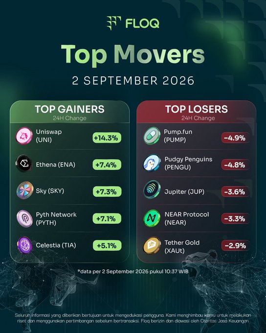A FLOQ 'Top Movers' infographic dated 2 September 2026 lists top gainers including Uniswap (UNI) +14.3% and Ethena (ENA) +7.4%, and top losers including Pump.fun (PUMP) -4.9% and Pudgy Penguins (PENGU) -4.8%.
