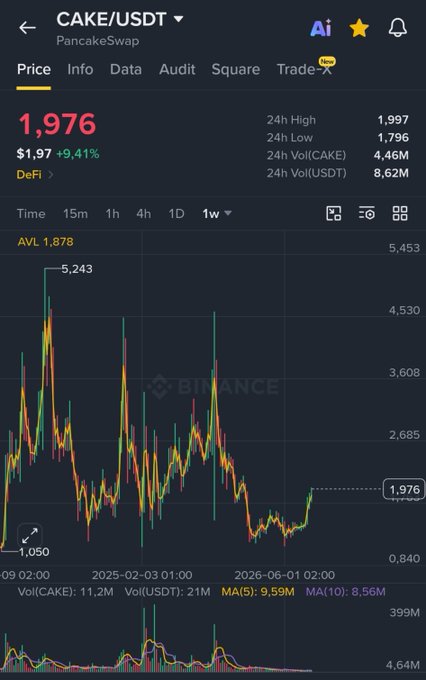 A Binance trading chart displays CAKE/USDT (PancakeSwap) priced at $1.976, up 9.41% in 24 hours, showing a weekly view with price ranging from $1.050 to a high of $5.243. The chart supports the post's claim of "$CAKE season," highlighting PancakeSwap as the overlooked DeFi platform driving activity on BNB Chain, with the recent 9.41% surge suggesting momentum building.
