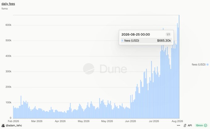 A Dune Analytics chart titled "daily_fees" for "fomo" shows daily fee generation spiking dramatically in late August 2026, reaching $665.30k on 2026-08-25 — the highest point on the chart, illustrating Fomo's fee dominance over competing trading platforms.