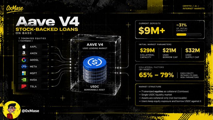 An infographic from @0xMase explaining Aave V4 Stock-Backed Loans on Base, featuring tokenized equities (AAPL, AMZN, GOOGL, META, MSFT, NVDA, TSLA) with market parameters showing $29M collateral capacity, $21M USDC borrow cap, $32M USDC supply cap, and 65-79% collateral factors.