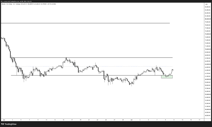 A Bitcoin/USD (BTCUSD) candlestick chart on TradingView displays rangebound price action between horizontal support and resistance levels, with a highlighted green zone near the range low showing recent consolidation, visually supporting the post's analysis of two potential scenarios: either a low sweep that holds above support or continued consolidation before reclaiming the range low.