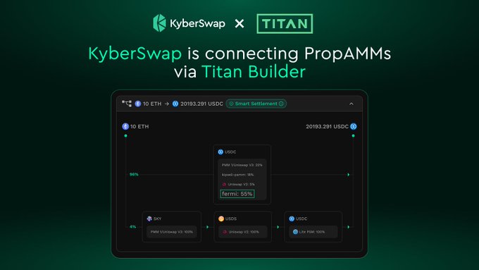 The image shows a screenshot of a Cybert swamp screen with a title "KyberSwap is the first DEX Aggregator to connect PropAMMS via @titanbuilderxyz" at the top, followed by the words "KyberSwap x Titan". The focus on this image helps the viewer understand that this is an advertisement for Kyber Swap and how they are connecting toPropAMMS using a @titanbuilder XYZ service.