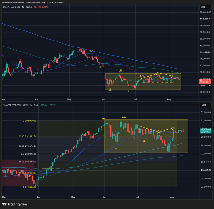 TradingView charts of Bitcoin (BTCUSD) and NASDAQ 100 E-mini Futures (NQ1!) showing candlestick patterns with HH, HL, LH, and LL markings, dated August 12, 2026.
