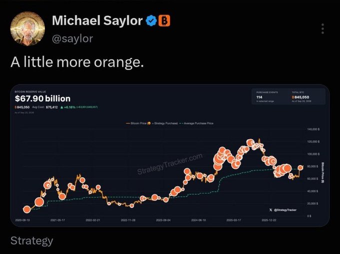 A tweet from Michael Saylor (@saylor) reading "A little more orange." alongside a chart from StrategyTracker.com showing MicroStrategy's Bitcoin holdings have grown to 114 BTC worth $67.90 billion with an average purchase price of $76,413, visually linking his cryptic hint to the orange dots marking additional Bitcoin acquisitions on the timeline that spans from 2020 to 2025.