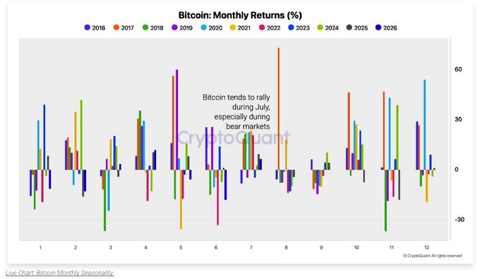 A bar chart titled "Bitcoin: Monthly Returns (%)" displays Bitcoin's monthly performance from 2016 through 2026, with July (month 7) showing predominantly positive returns across multiple years, including substantial green candles during bear-market years—visually supporting the post's claim that July has consistently delivered gains even when broader market conditions have been unfavorable.
