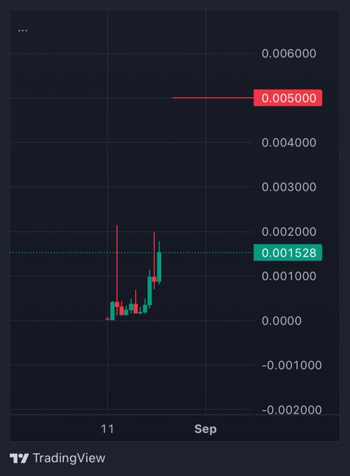 A TradingView candlestick chart showing a token's price fluctuating around 0.001528, with a recent high marker at 0.005000, dated around September 11.