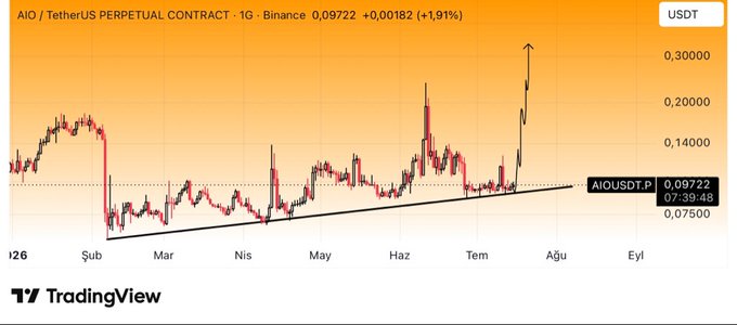 This is a TradingView chart for AIO/TetherUS PERPETUAL CONTRACT, showing a rapid price increase from approximately 0.09722 USDT. The accompanying post links AIO with Bitcoin and VELVET, suggesting a potential bullish outlook.