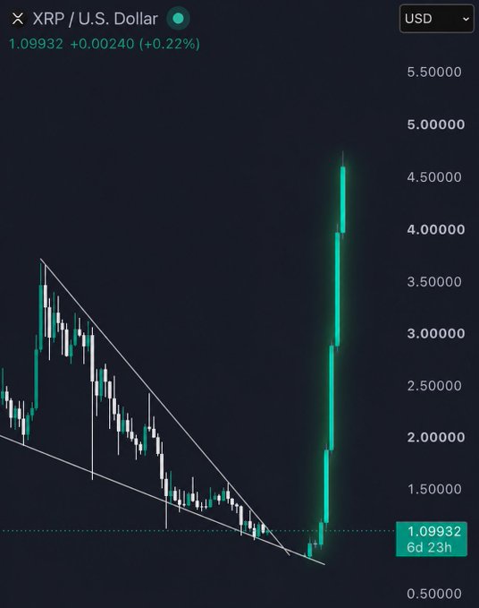 A candlestick chart of XRP/USD shows a massive green "god candle" breaking out of a descending triangle pattern, surging from roughly $1.10 toward $4.50, supporting the post's prediction of a major bullish move for XRP holders.