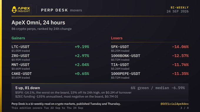 Apex Insight Perp Desk movers report for BI-WEEKLY dated 24 SEP 2026 showing crypto perpetual gainers (LTC-USDT +9.19%, ZRO-USDT +2.97%, MNT-USDT +2.04%, CAKE-USDT +0.65%) and losers (SPX-USDT -14.06%, 1000BONK-USDT -12.57%, TIA-USDT -11.76%, 1000PEPE-USDT -11.35%).